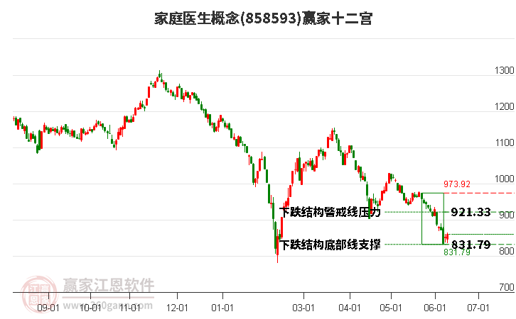 858593家庭医生赢家十二宫工具