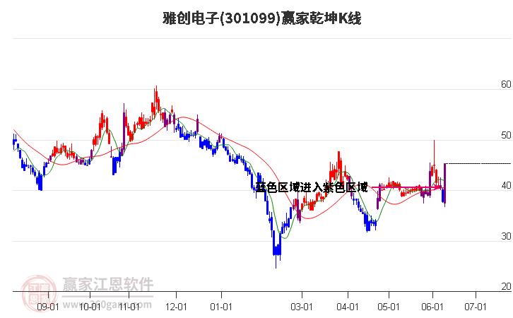 301099雅创电子赢家乾坤K线工具