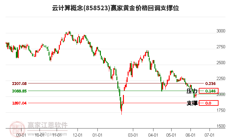 云计算概念黄金价格回调支撑位工具