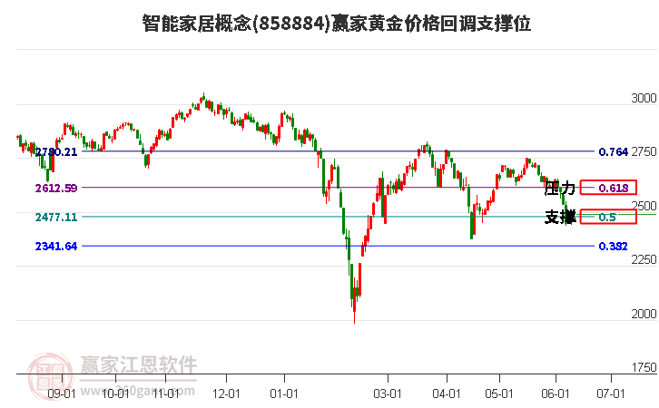 智能家居概念黄金价格回调支撑位工具