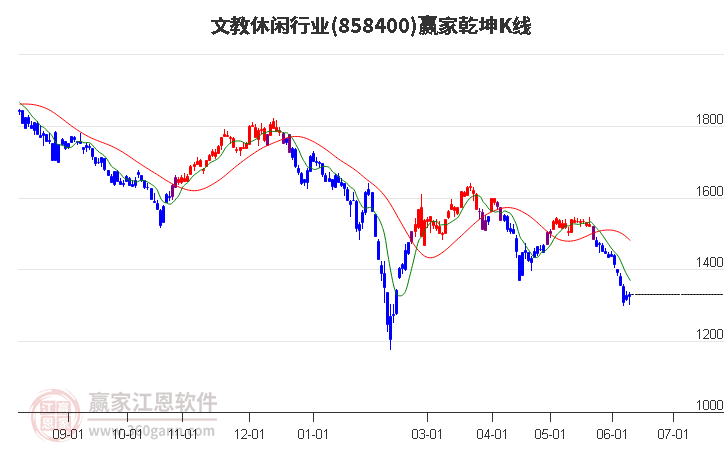 858400文教休闲赢家乾坤K线工具