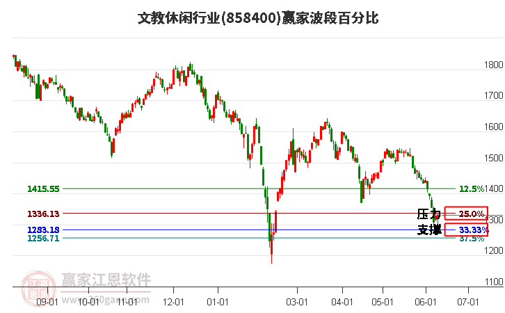 文教休闲行业波段百分比工具