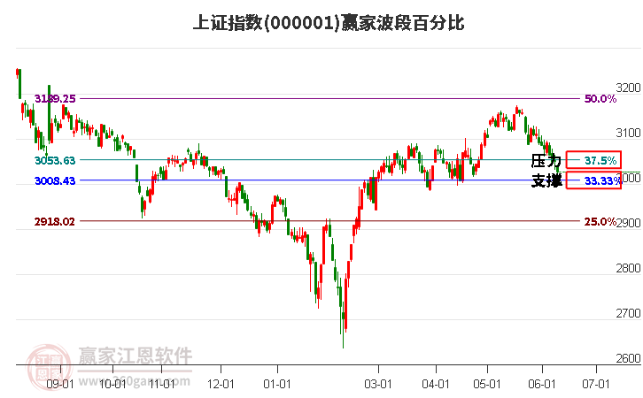 沪指赢家波段百分比工具