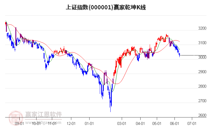 沪指赢家乾坤K线工具