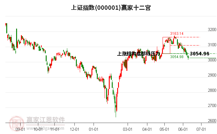 沪指赢家十二宫工具