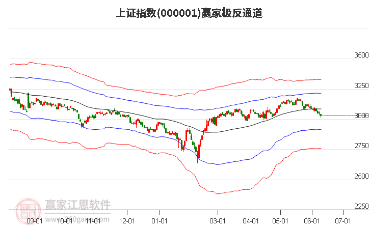 沪指赢家极反通道工具