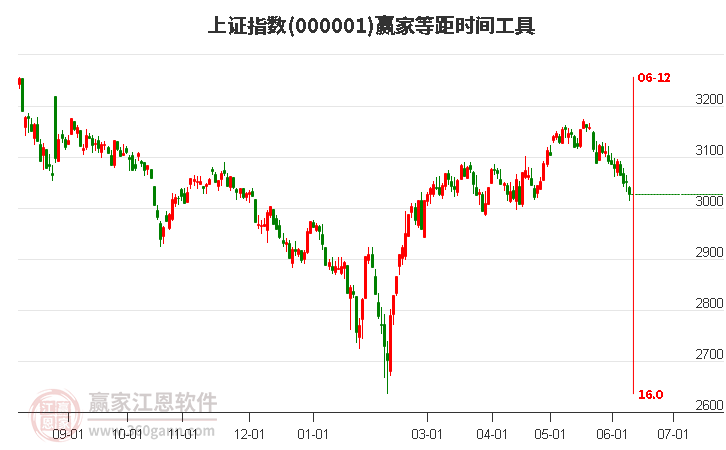 沪指赢家等距时间周期线工具