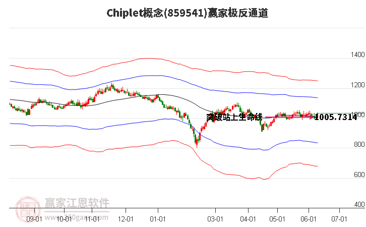 859541Chiplet赢家极反通道工具