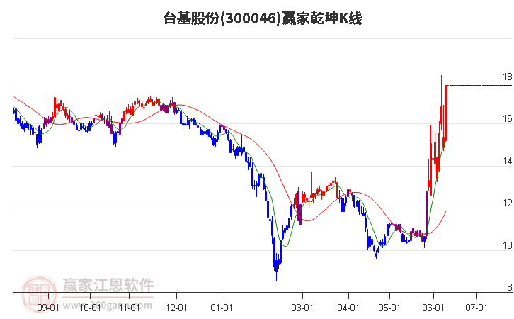 300046臺(tái)基股份贏家乾坤K線工具
