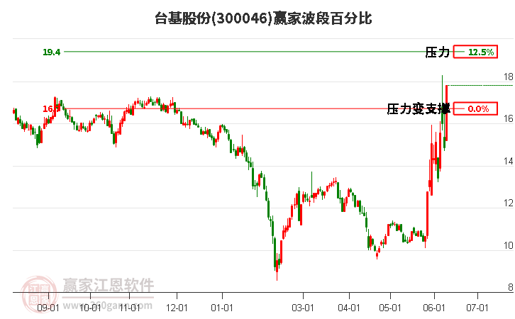 300046臺(tái)基股份波段百分比工具