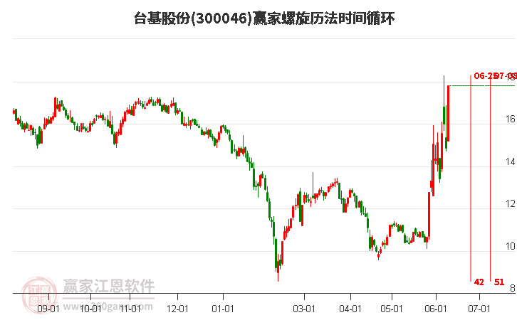300046臺(tái)基股份螺旋歷法時(shí)間循環(huán)工具