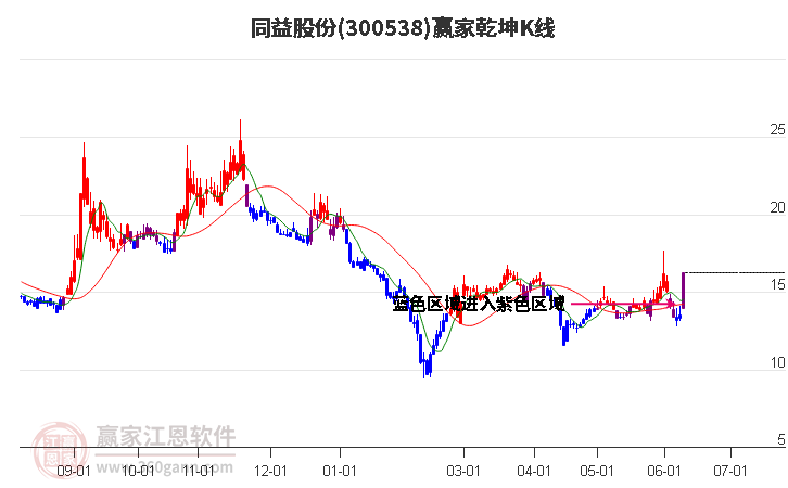 300538同益股份贏家乾坤K線工具