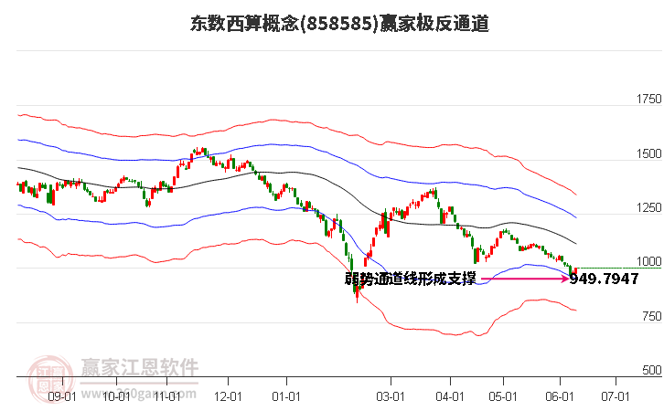 858585東數西算贏家極反通道工具