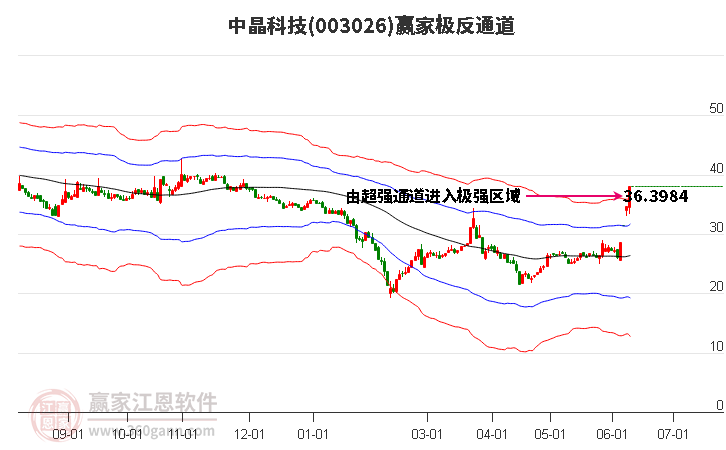 003026中晶科技赢家极反通道工具