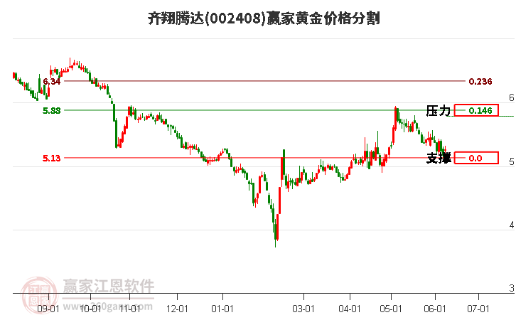 002408齐翔腾达黄金价格分割工具