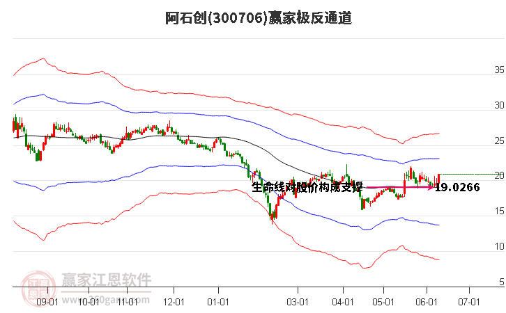 300706阿石創(chuàng)贏家極反通道工具