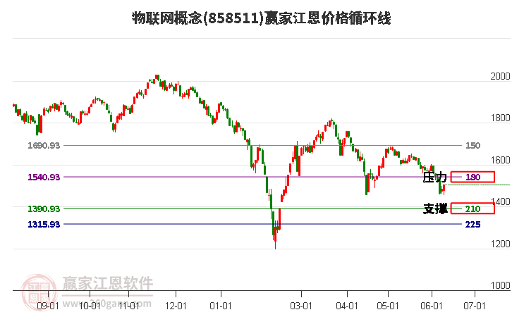 物联网概念江恩价格循环线工具