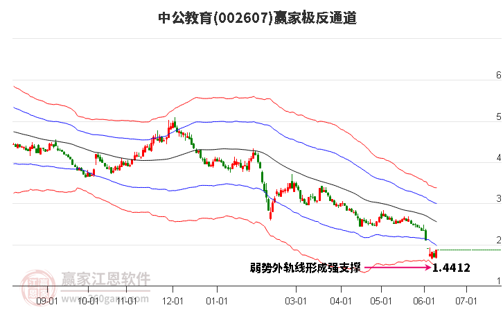 002607中公教育贏家極反通道工具 002607中公教育贏家極反通道工具