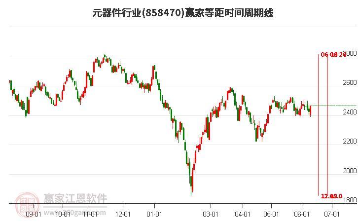 元器件行业等距时间周期线工具