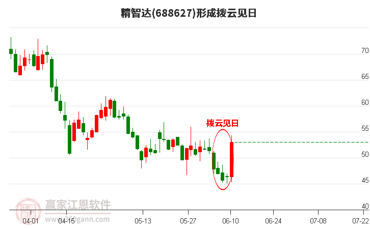 精智達(dá)688627構(gòu)成撥云見日形態(tài) 精智達(dá)688627形成撥云見日形態(tài)