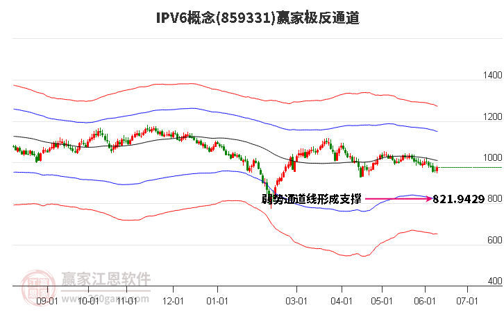 859331IPV6赢家极反通道工具