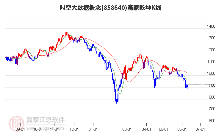 858640时空大数据赢家乾坤K线工具