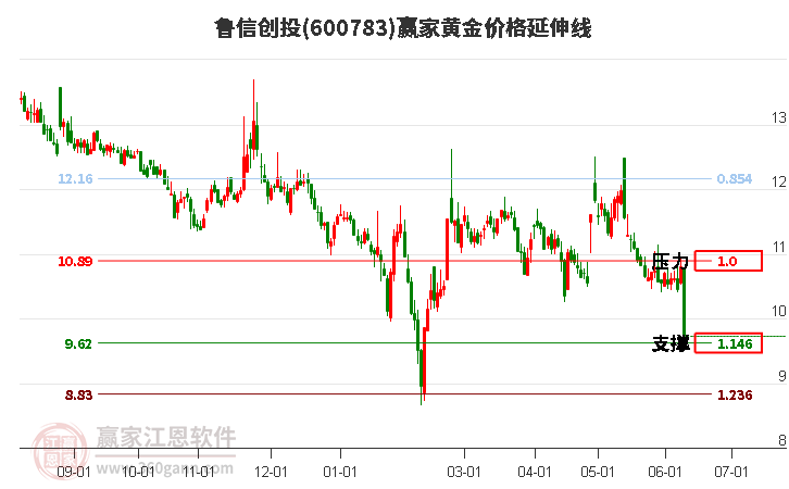 600783鲁信创投黄金价格延伸线工具