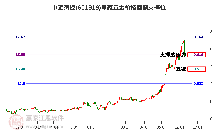 601919中遠?？攸S金價格回調(diào)支撐位工具