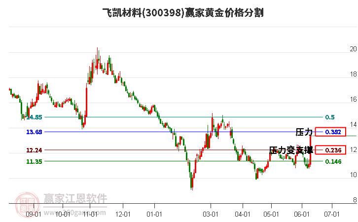 300398飞凯材料黄金价格分割工具