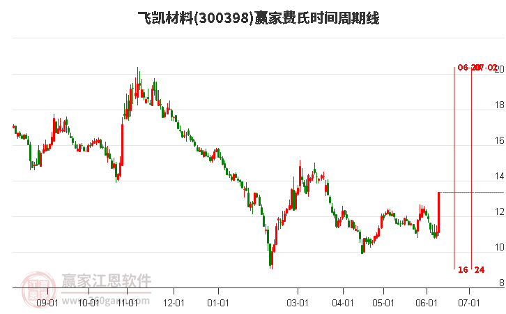 300398飞凯材料费氏时间周期线工具