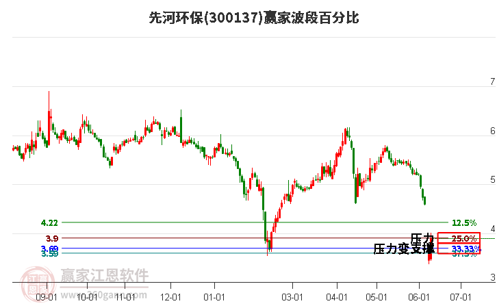 300137先河环保波段百分比工具