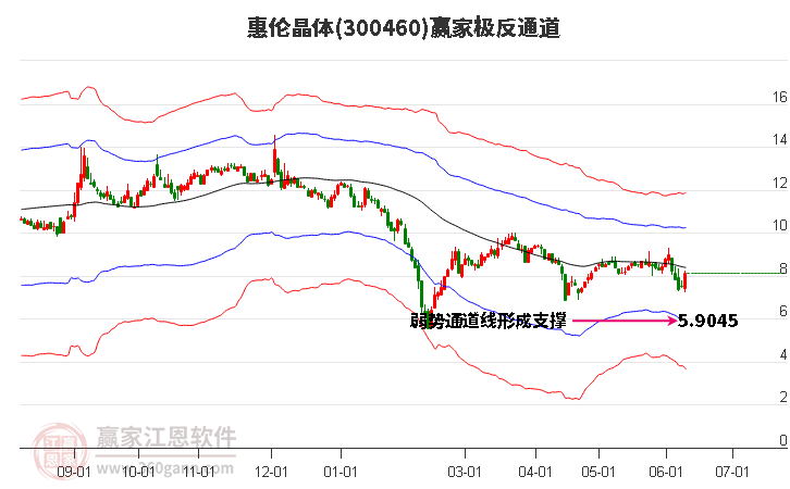 300460惠伦晶体赢家极反通道工具