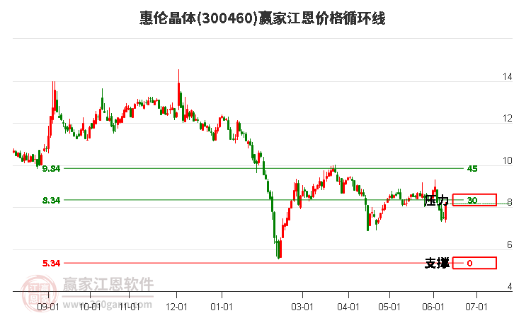 300460惠伦晶体江恩价格循环线工具