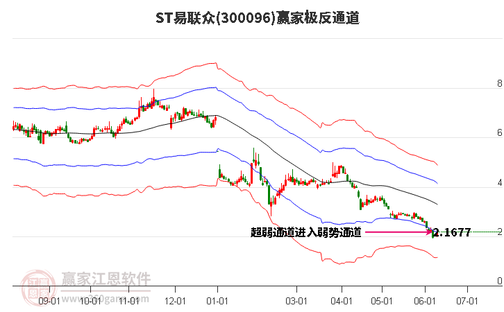 300096ST易联众赢家极反通道工具