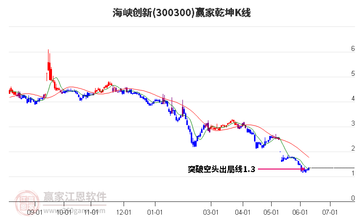 300300海峡创新赢家乾坤K线工具