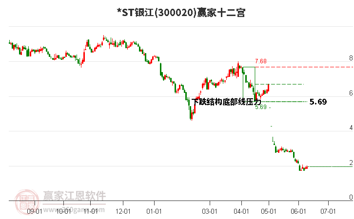 300020*ST银江赢家十二宫工具