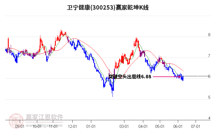 300253卫宁健康赢家乾坤K线工具