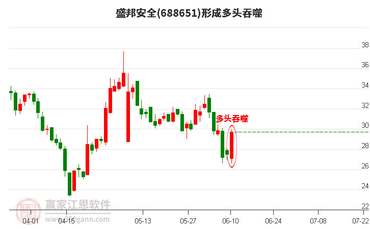 盛邦安全688651形成多头吞噬组合形态