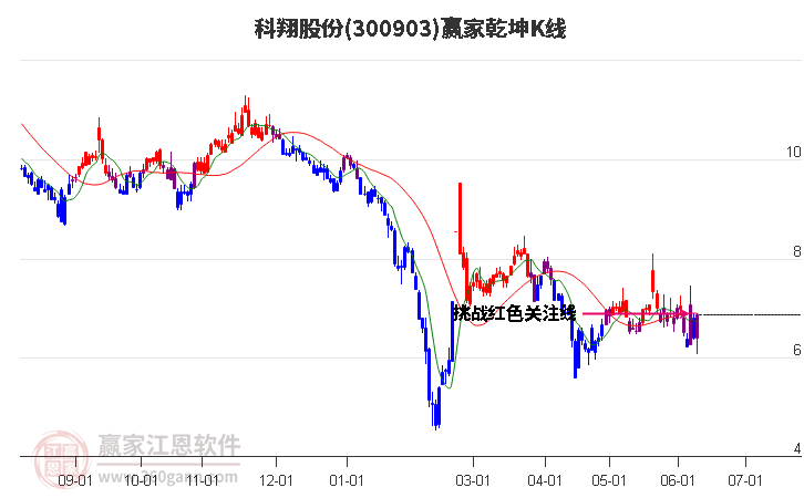 300903科翔股份赢家乾坤K线工具