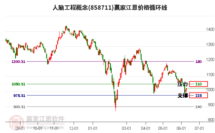 人脑工程概念江恩价格循环线工具