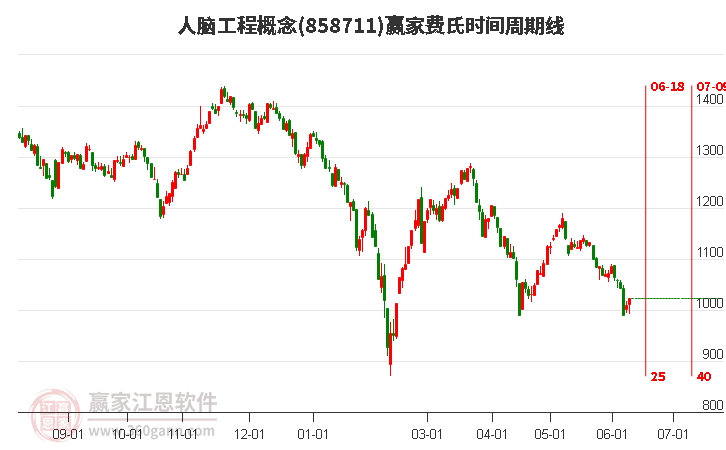 人脑工程概念费氏时间周期线工具