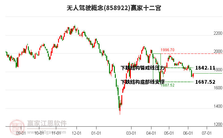 858922无人驾驶赢家十二宫工具