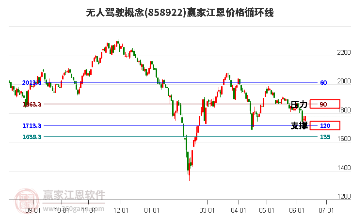 无人驾驶概念江恩价格循环线工具