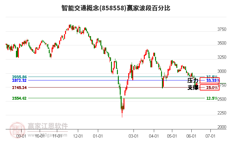 智能交通概念波段百分比工具