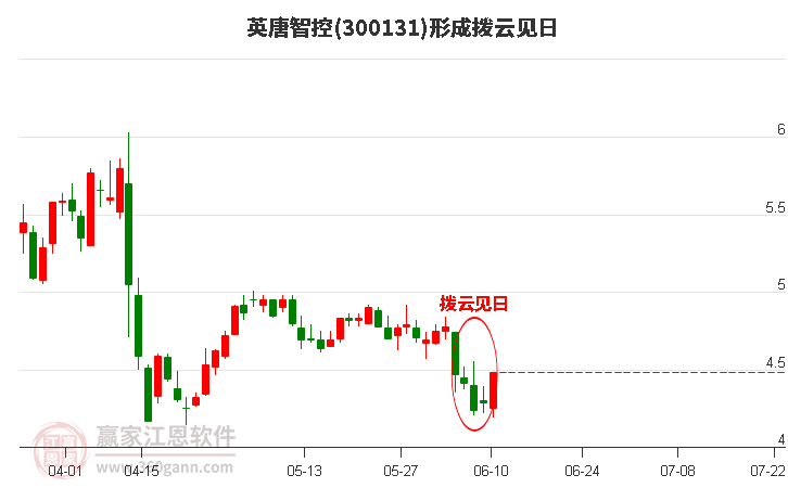 英唐智控形成拨云见日形态