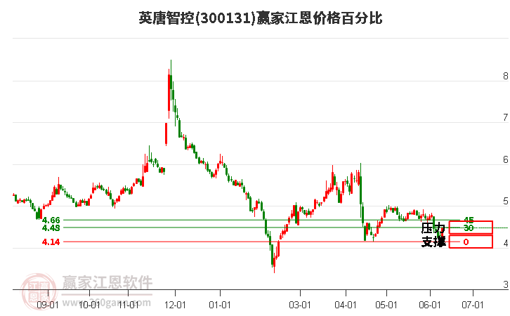 300131英唐智控江恩价格百分比工具