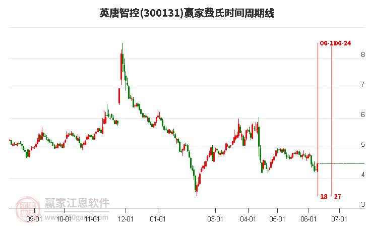 300131英唐智控费氏时间周期线工具