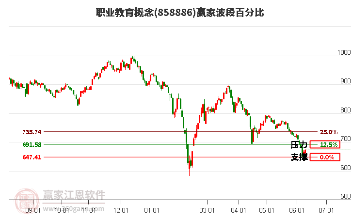 职业教育概念波段百分比工具