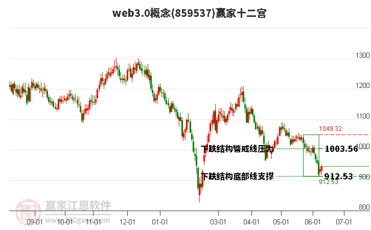 859537web3.0赢家十二宫工具