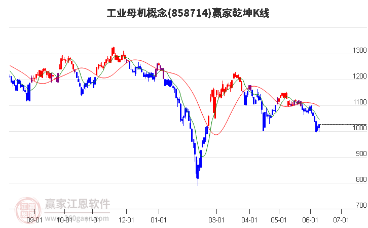 858714工業母機贏家乾坤K線工具